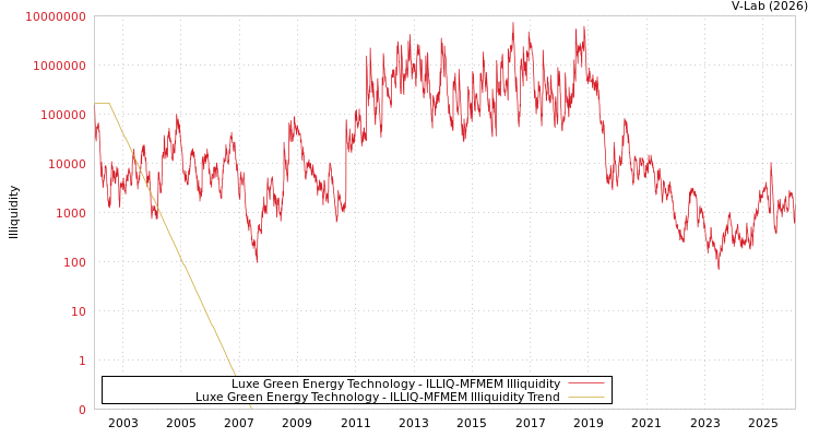 graph of Luxe Green Energy Technology ILLIQ-MFMEM