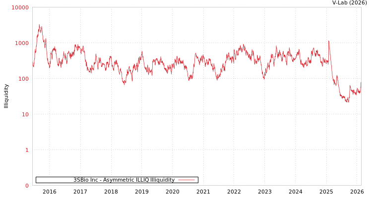 graph of 3SBio Inc ILLIQ-AMEM