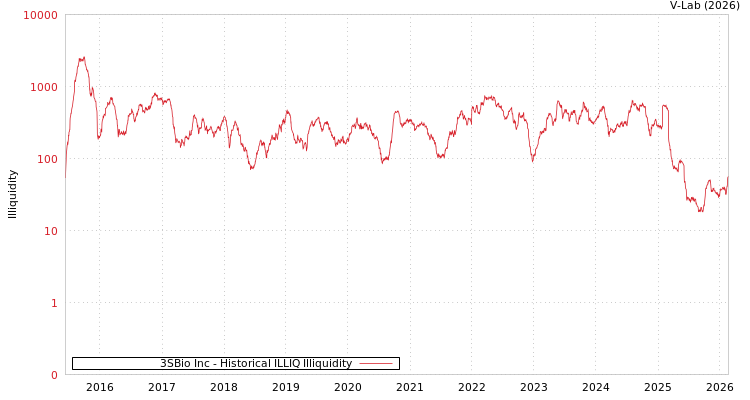 graph of 3SBio Inc ILLIQ-HIST