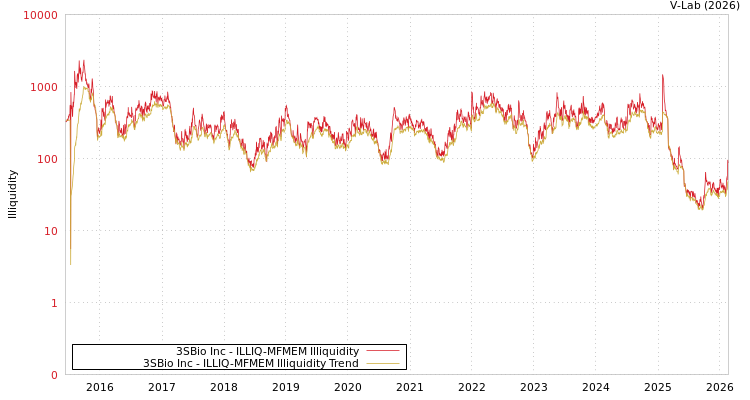 graph of 3SBio Inc ILLIQ-MFMEM