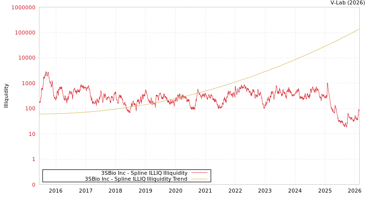 graph of 3SBio Inc ILLIQ-SMEM