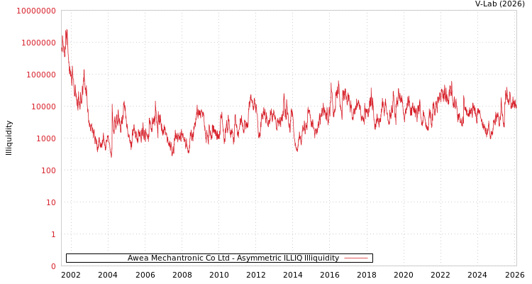 graph of Awea Mechantronic Co Ltd ILLIQ-AMEM