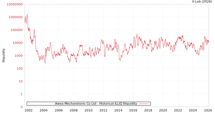 graph of Awea Mechantronic Co Ltd ILLIQ-HIST