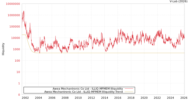 graph of Awea Mechantronic Co Ltd ILLIQ-MFMEM