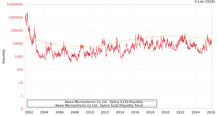 graph of Awea Mechantronic Co Ltd ILLIQ-SMEM