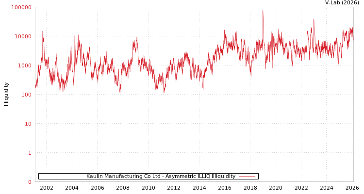 graph of Kaulin Manufacturing Co Ltd ILLIQ-AMEM