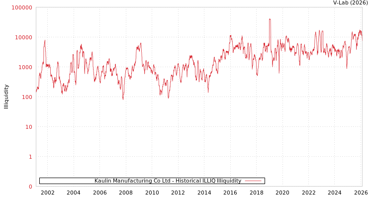 graph of Kaulin Manufacturing Co Ltd ILLIQ-HIST