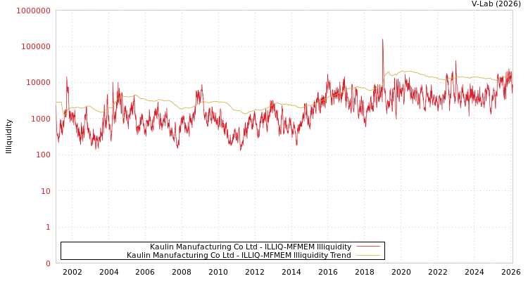 graph of Kaulin Manufacturing Co Ltd ILLIQ-MFMEM