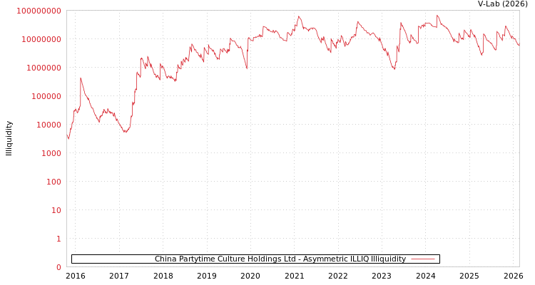 graph of China Partytime Culture Holdings Ltd ILLIQ-AMEM