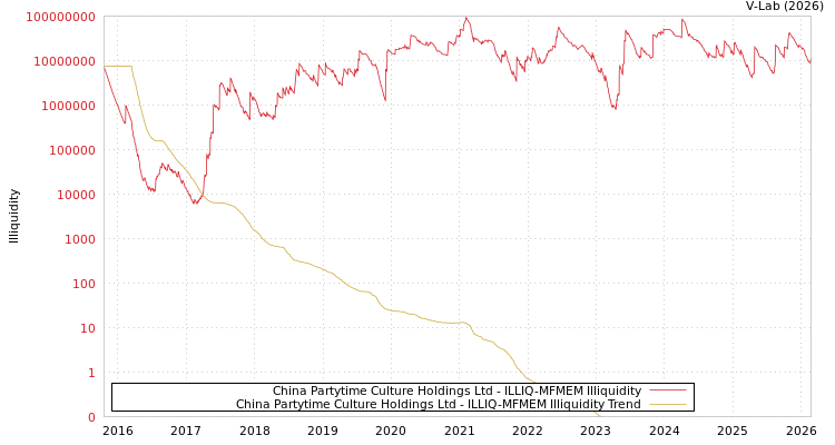 graph of China Partytime Culture Holdings Ltd ILLIQ-MFMEM