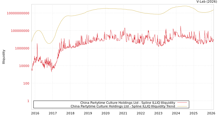 graph of China Partytime Culture Holdings Ltd ILLIQ-SMEM