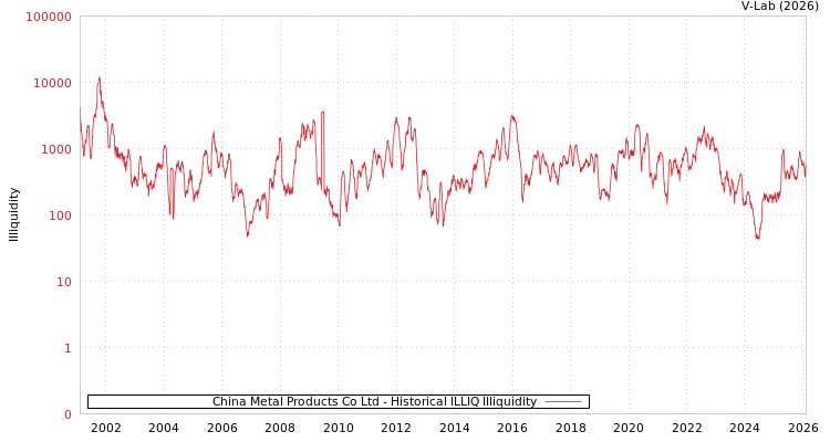 graph of China Metal Products Co Ltd ILLIQ-HIST