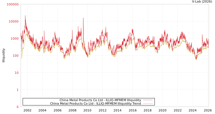 graph of China Metal Products Co Ltd ILLIQ-MFMEM
