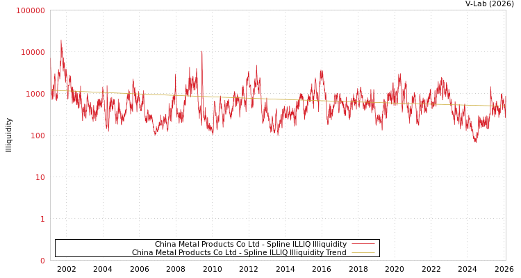 graph of China Metal Products Co Ltd ILLIQ-SMEM