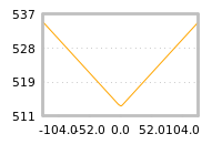 Impact of return on liquidity tomorrow
