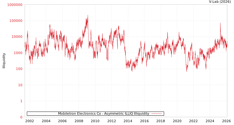 graph of Mobiletron Electronics Co ILLIQ-AMEM