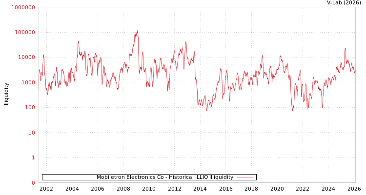 graph of Mobiletron Electronics Co ILLIQ-HIST