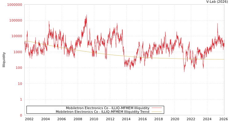 graph of Mobiletron Electronics Co ILLIQ-MFMEM