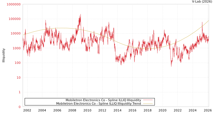 graph of Mobiletron Electronics Co ILLIQ-SMEM