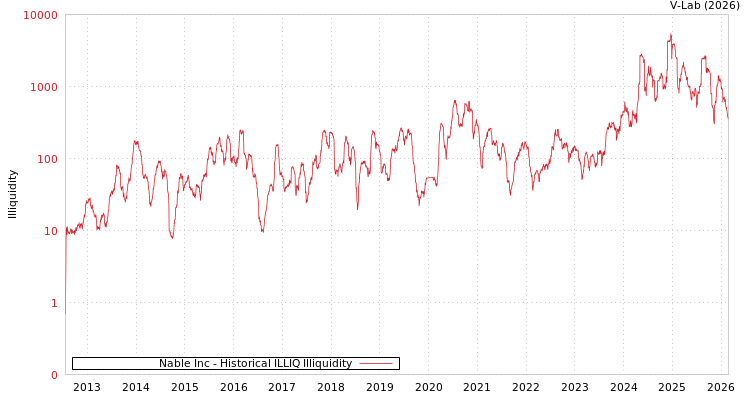 graph of Nable Inc ILLIQ-HIST