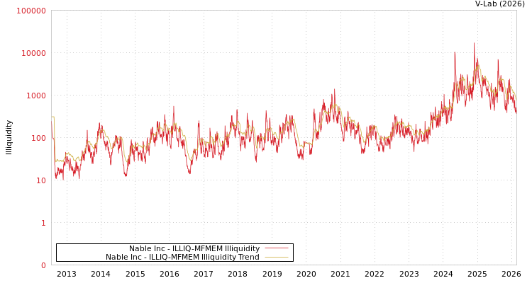 graph of Nable Inc ILLIQ-MFMEM