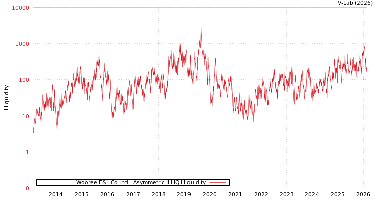 graph of Wooree E&L Co Ltd ILLIQ-AMEM