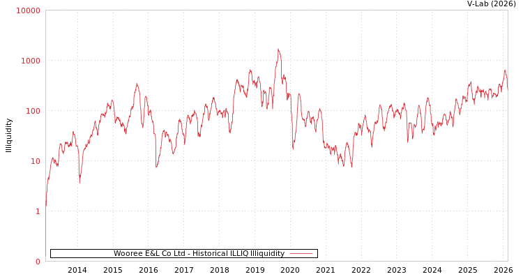 graph of Wooree E&L Co Ltd ILLIQ-HIST