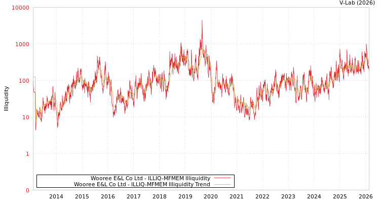 graph of Wooree E&L Co Ltd ILLIQ-MFMEM