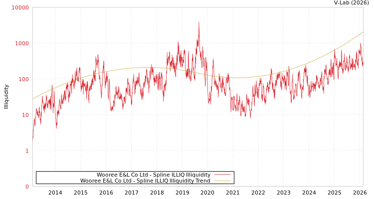 graph of Wooree E&L Co Ltd ILLIQ-SMEM