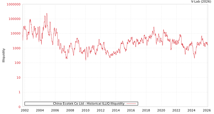 graph of China Ecotek Co Ltd ILLIQ-HIST