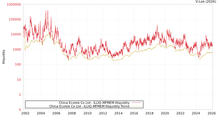graph of China Ecotek Co Ltd ILLIQ-MFMEM