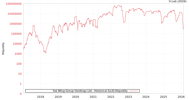 graph of Yuk Wing Group Holdings Ltd ILLIQ-HIST