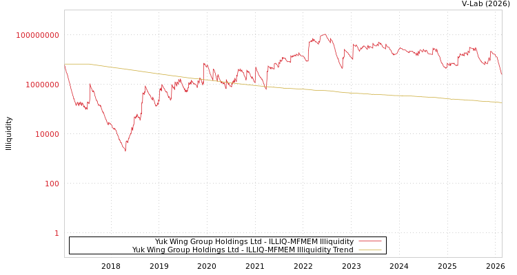 graph of Yuk Wing Group Holdings Ltd ILLIQ-MFMEM