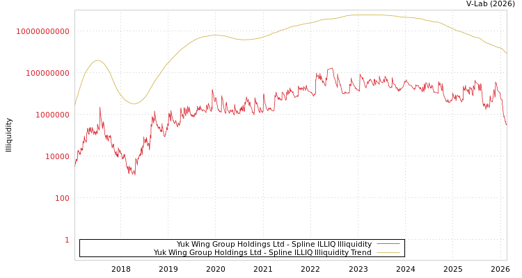 graph of Yuk Wing Group Holdings Ltd ILLIQ-SMEM