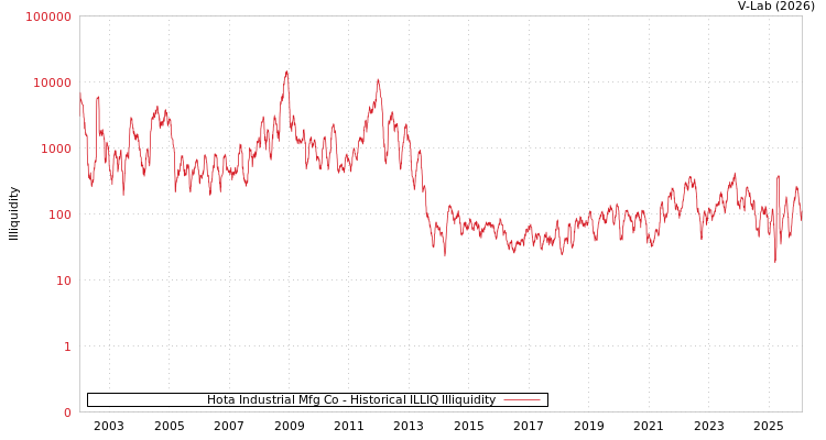 graph of Hota Industrial Mfg Co ILLIQ-HIST