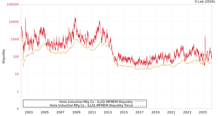 graph of Hota Industrial Mfg Co ILLIQ-MFMEM