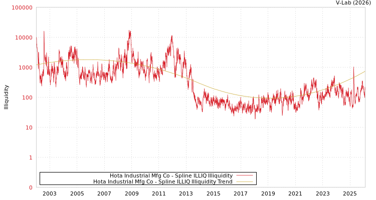 graph of Hota Industrial Mfg Co ILLIQ-SMEM