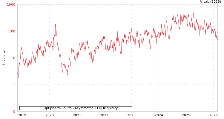 graph of Optipharm Co Ltd ILLIQ-AMEM
