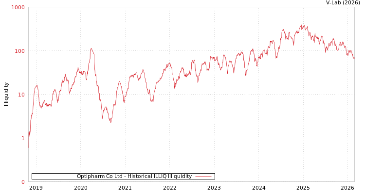 graph of Optipharm Co Ltd ILLIQ-HIST