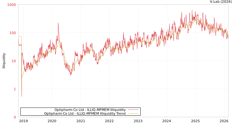 graph of Optipharm Co Ltd ILLIQ-MFMEM