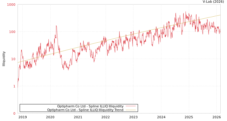 graph of Optipharm Co Ltd ILLIQ-SMEM