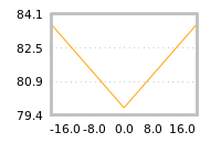 Impact of return on liquidity tomorrow