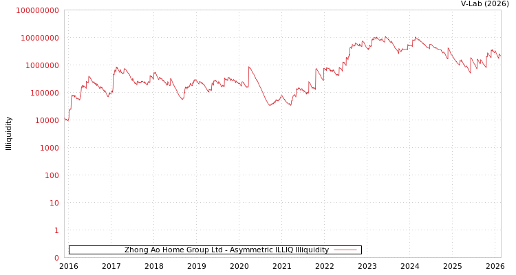 graph of Zhong Ao Home Group Ltd ILLIQ-AMEM