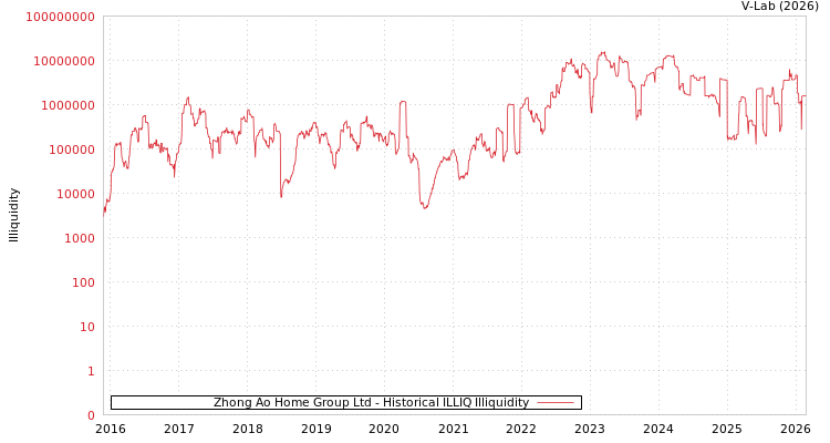 graph of Zhong Ao Home Group Ltd ILLIQ-HIST