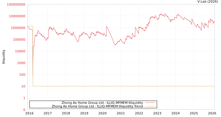 graph of Zhong Ao Home Group Ltd ILLIQ-MFMEM
