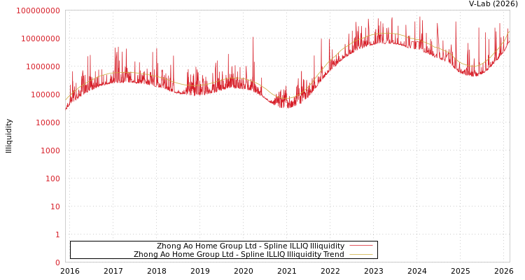 graph of Zhong Ao Home Group Ltd ILLIQ-SMEM