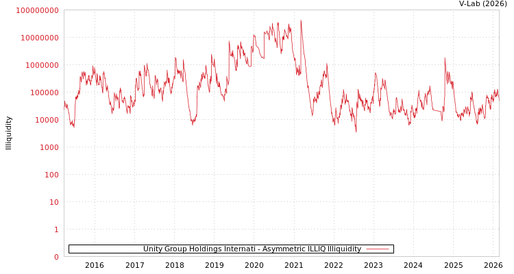 graph of Unity Group Holdings Internati ILLIQ-AMEM