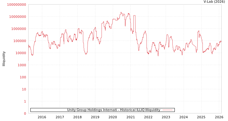 graph of Unity Group Holdings Internati ILLIQ-HIST