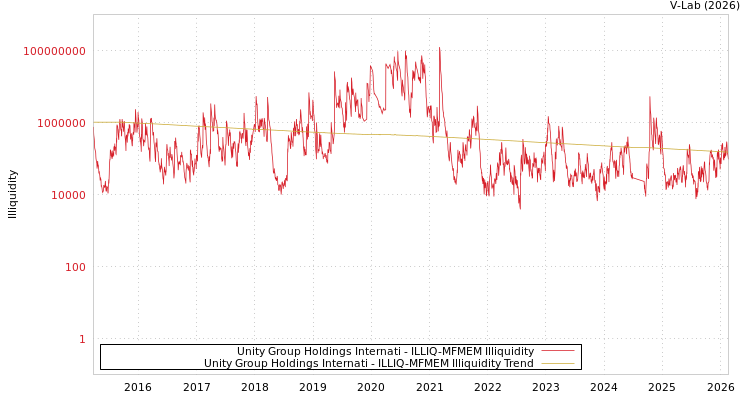 graph of Unity Group Holdings Internati ILLIQ-MFMEM