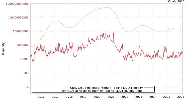 graph of Unity Group Holdings Internati ILLIQ-SMEM